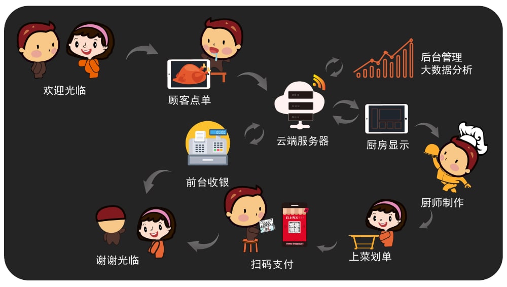 点单星扫码点餐收银全流程